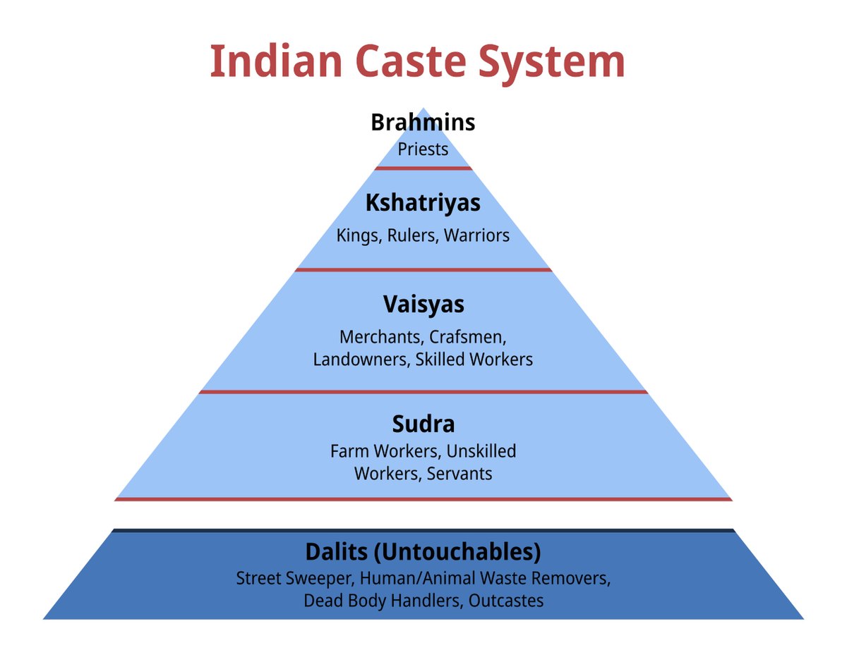 What is the Meaning of Caste?